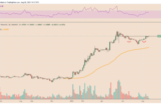 Polygon eyes record high as MATIC’s 150% price rally activates textbook bullish pattern