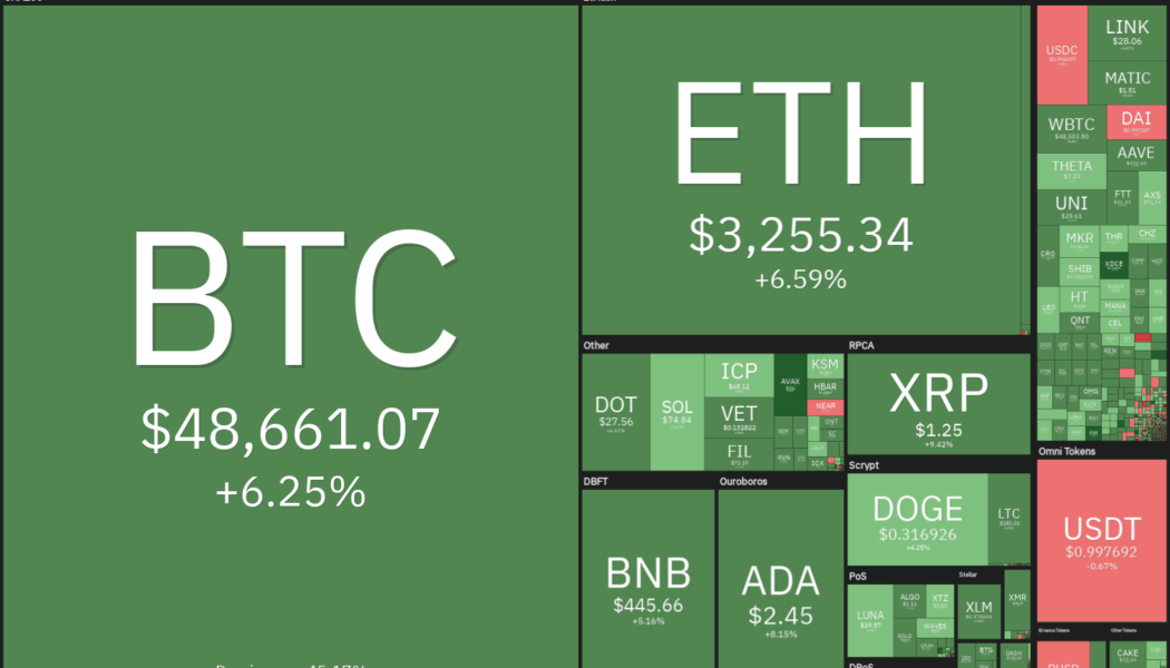 Price analysis 8/20: BTC, ETH, ADA, BNB, XRP, DOGE, DOT, SOL, UNI, BCH