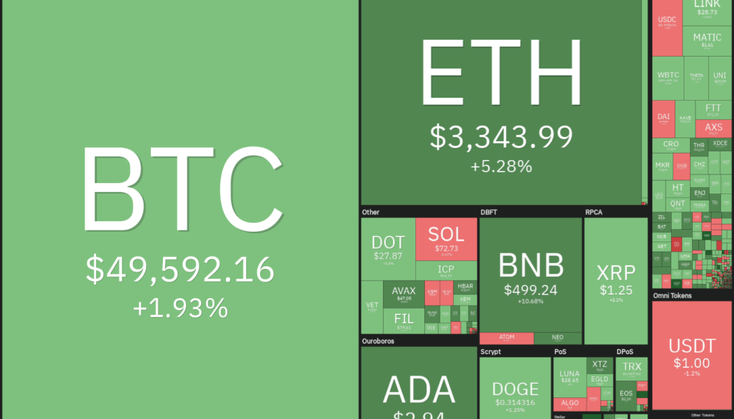 Price analysis 8/23: BTC, ETH, ADA, BNB, XRP, DOGE, DOT, SOL, UNI, BCH