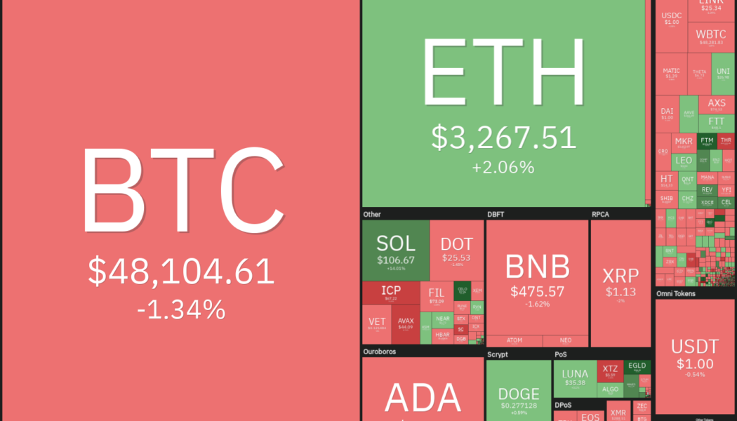 Price analysis 8/30: BTC, ETH, ADA, BNB, XRP, DOGE, SOL, DOT, UNI, LUNA