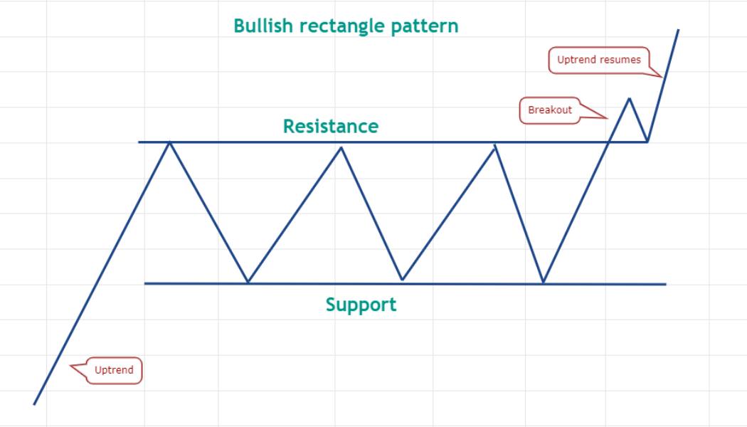 Pro traders know it’s time to range trade when this classic pattern shows up