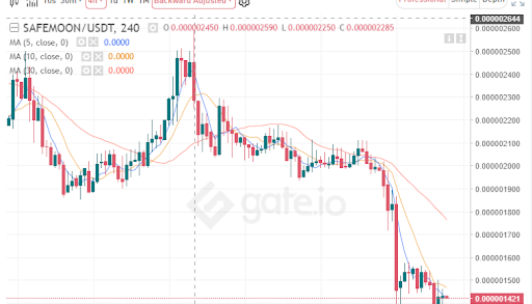 Safemoon price analysis: SAFEMOON could yet see further losses