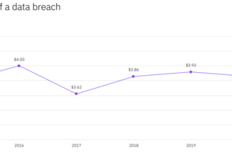 The Average Data Breach Costs Over $4-Million in 2021