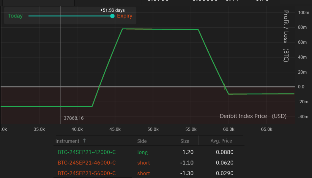 This bullish Bitcoin options strategy targets $50K without risk of liquidation