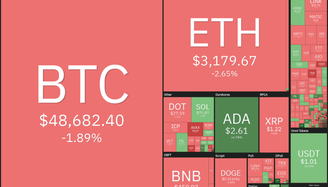 Top 5 cryptocurrencies to watch this week: BTC, ADA, AVAX, CAKE, ATOM