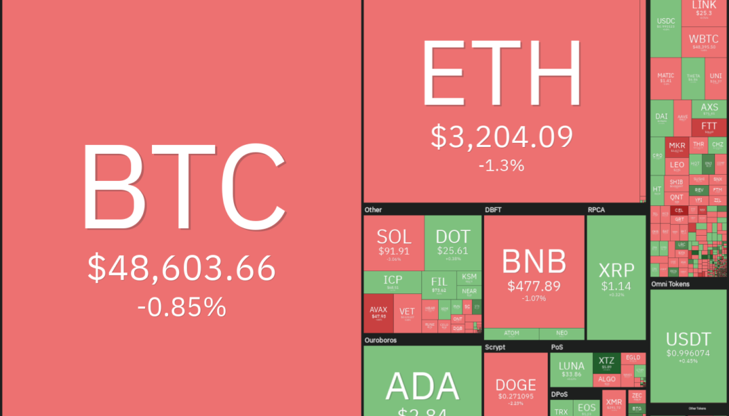 Top 5 cryptocurrencies to watch this week: BTC, ADA, LUNA, VET, XTZ