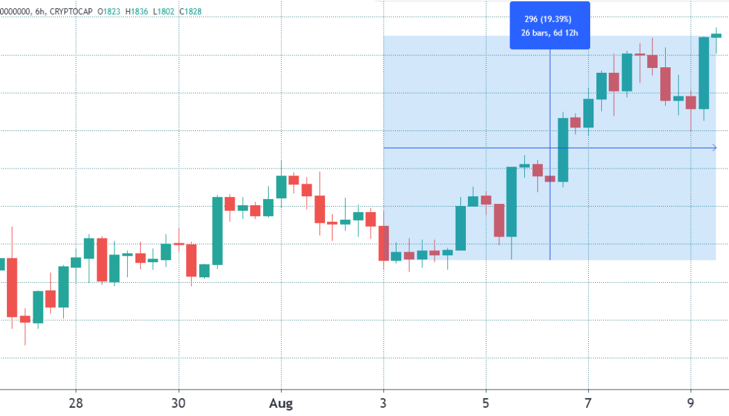 Traders hope for a new altcoin season now that Bitcoin turned $45K to support