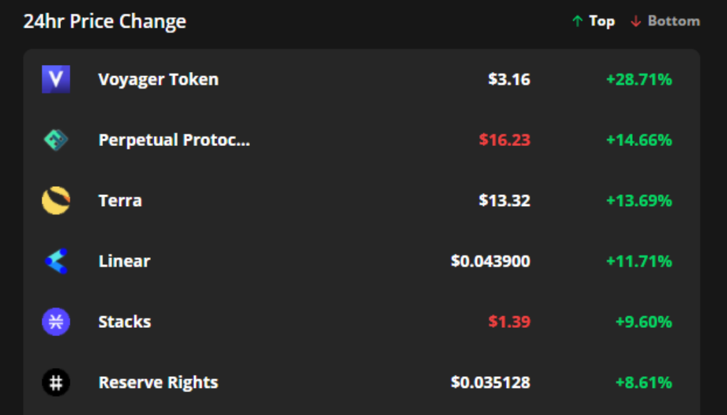 VGX, PERP and LUNA rally while Bitcoin price struggles to hold $38K