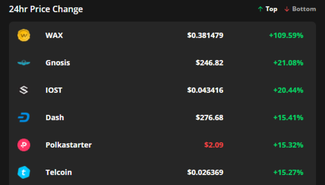 WAX, Gnosis and IOST pack on gains after Bitcoin price hits $50K