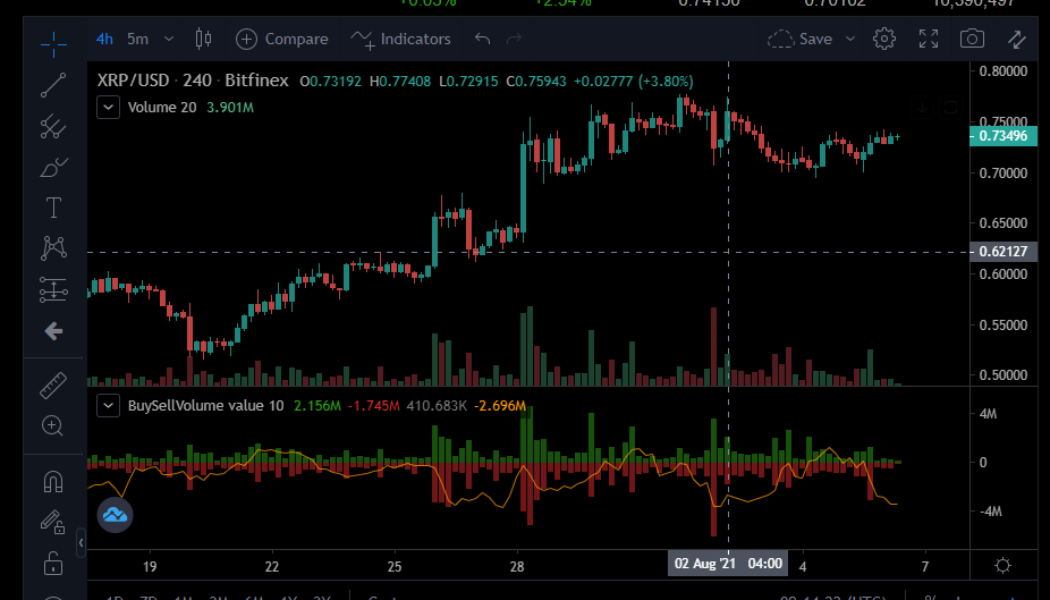 Weekly analysis: Ripple, Litecoin and IOTA end the week on a high