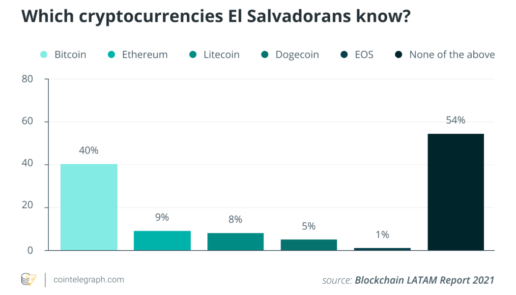 54% of Salvadorans are not familiar with Bitcoin, survey suggests