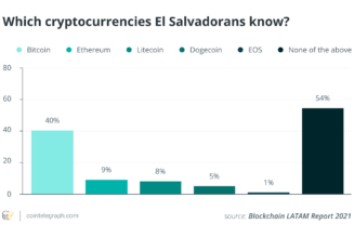 54% of Salvadorans are not familiar with Bitcoin, survey suggests