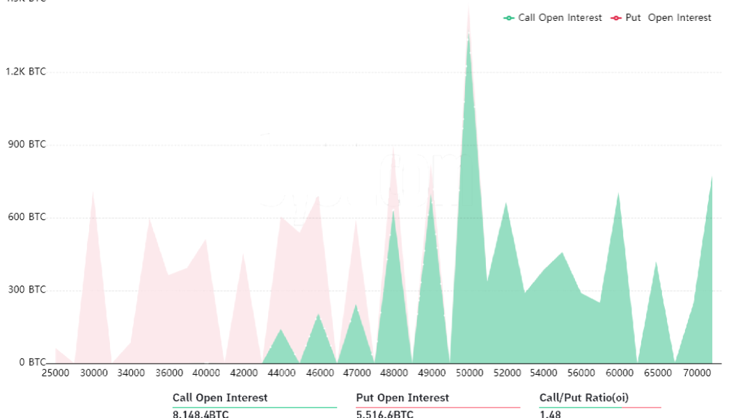 Bitcoin bulls target $50K as Friday’s $655M BTC options expiry approaches