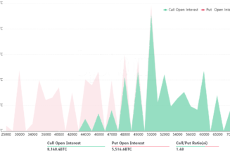 Bitcoin bulls target $50K as Friday’s $655M BTC options expiry approaches