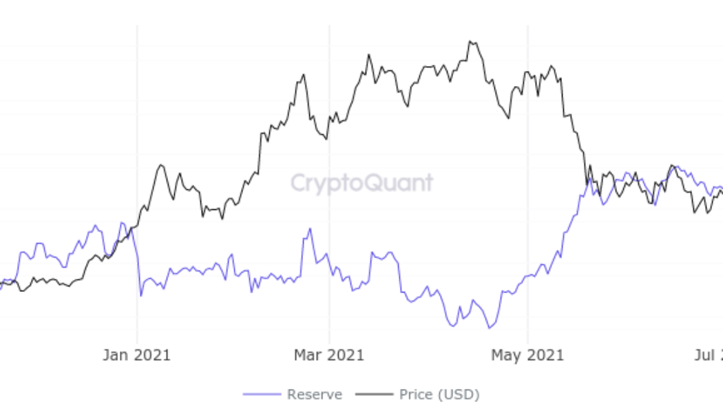 Bitcoin exchange reserves near record low, with traders eyeing $43K BTC price support