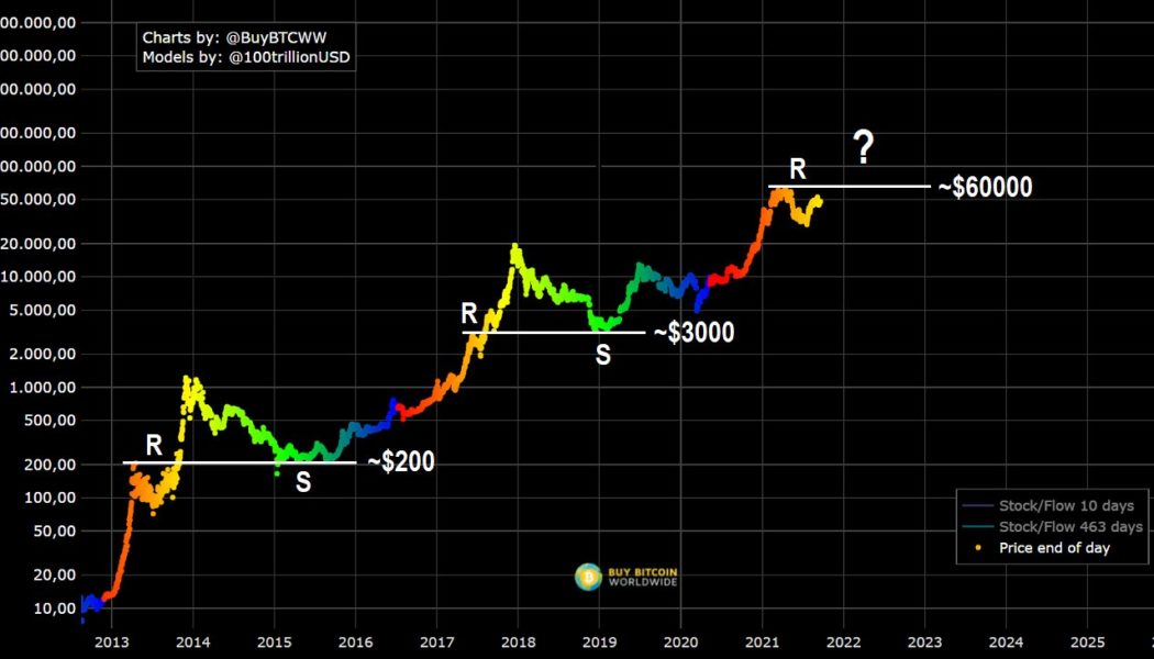 Bitcoin ‘heavy breakout’ fractal suggests BTC price can hit $250-$350K in 2021