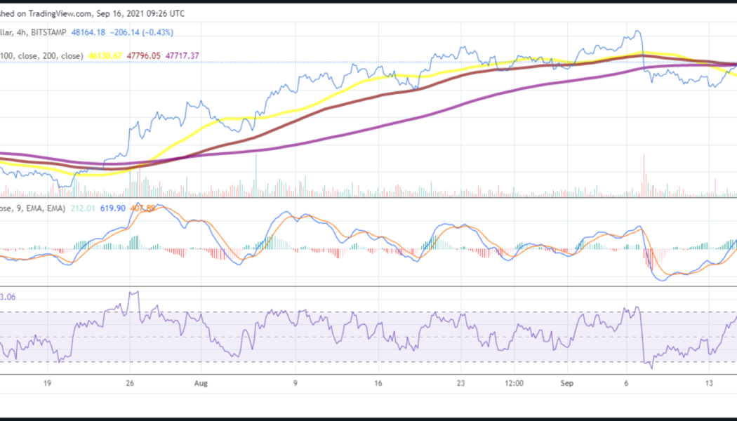 Bitcoin price analysis: BTC is heading towards $50k