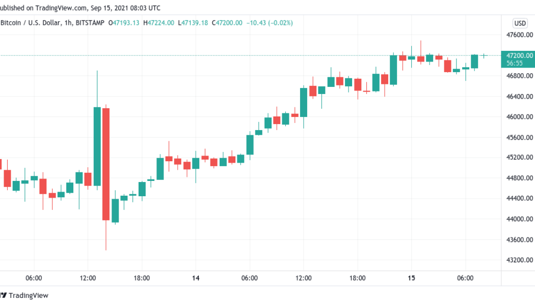 Bitcoin steals $47K from bears as critical BTC price resistance crumbles