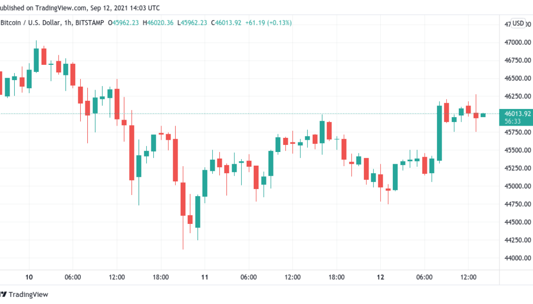 BTC price battles for $46K as Polkadot (DOT) ends weekend with 10% surge