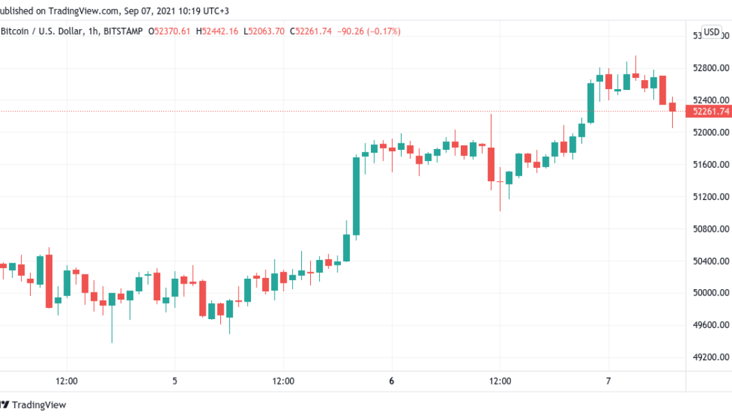 BTC price further crushes resistance, nears $53K on El Salvador ‘Bitcoin Day’