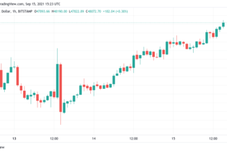 BTC price hits $48K with little resistance left before $50K retest