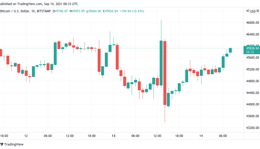 BTC price nears $46K with Bitcoin exchange reserves lower than November 2020