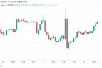 BTC price nears $46K with Bitcoin exchange reserves lower than November 2020