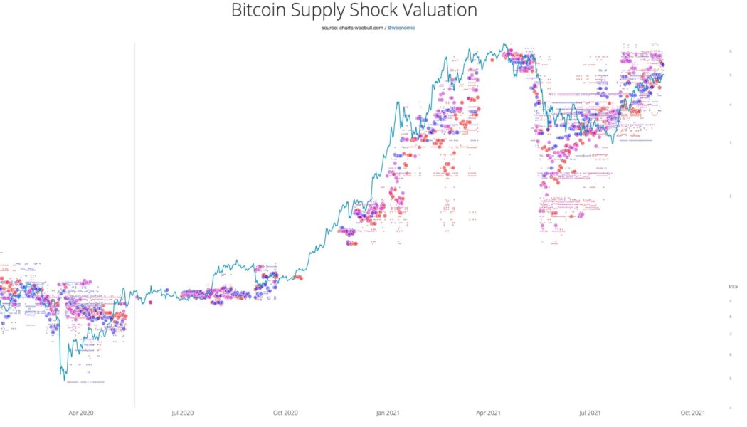 ‘Conservative’ BTC supply shock metric now says Bitcoin should cost at least $55K