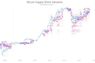 ‘Conservative’ BTC supply shock metric now says Bitcoin should cost at least $55K