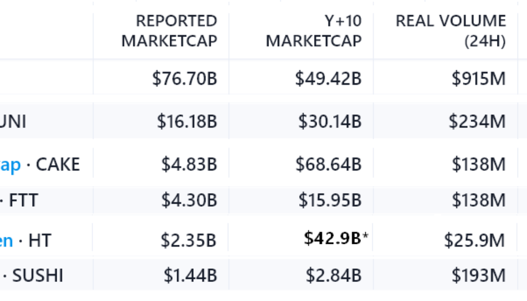 Data suggests Uniswap is 36% overvalued and SushiSwap trades at a discount