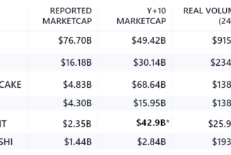 Data suggests Uniswap is 36% overvalued and SushiSwap trades at a discount