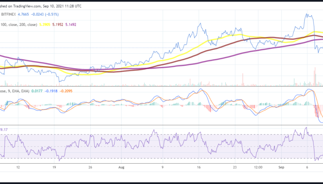 EOS, AVAX and Enjin coin price analysis: bears regain control