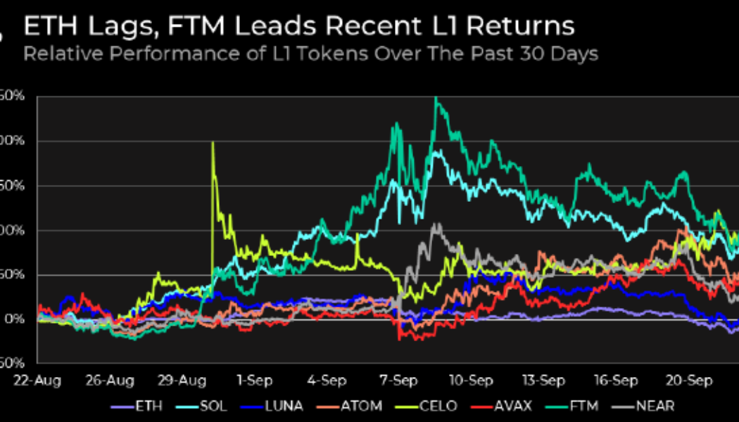 Ethereum alternatives and layer-1 solutions see steady gains in September