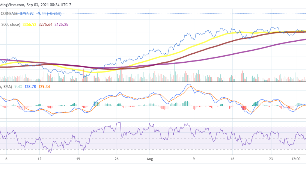 Ethereum, Binance Coin and Safemoon price analysis: ETH and BNB price rally