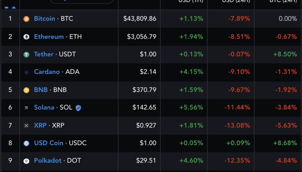 Ethereum forming a double top? ETH price loses 12.5% amid Evergrande contagion fears