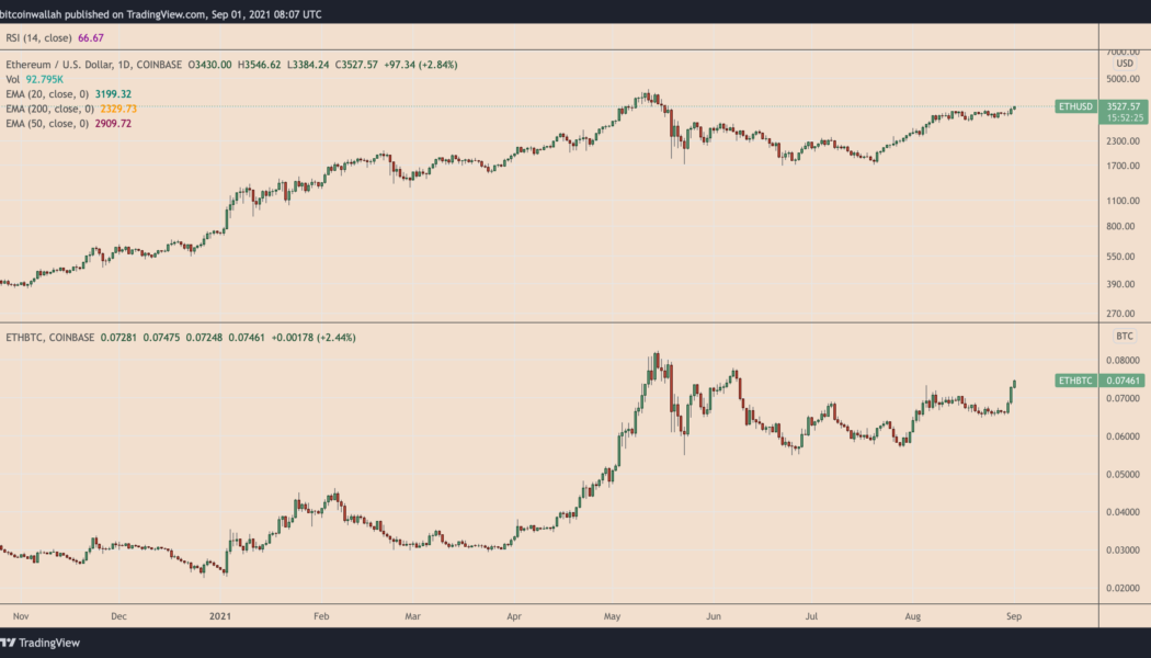 Ethereum price breaks $3,500 and hits 3-month highs against Bitcoin