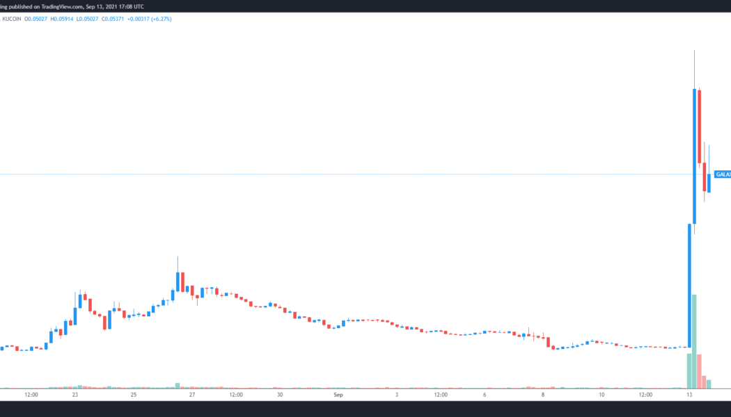 Gala Games (GALA) rallies 265% shortly after Binance listing announcement