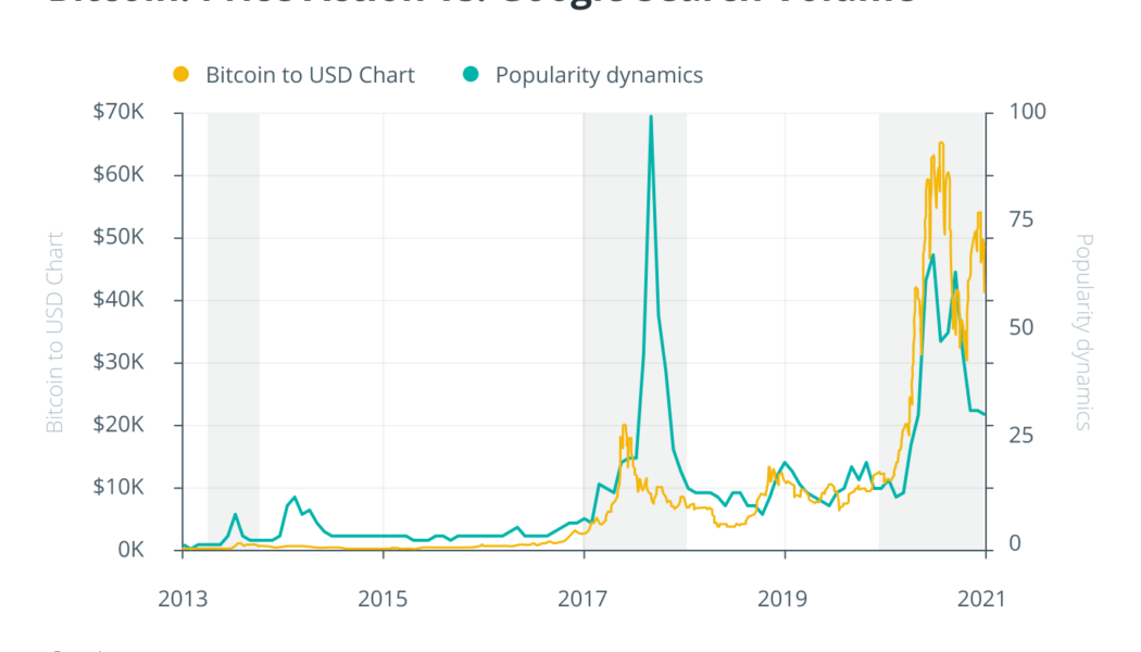 Google, the most popular Bitcoin trend indicator, turns 23