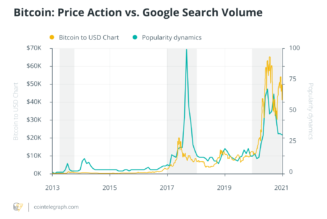 Google, the most popular Bitcoin trend indicator, turns 23