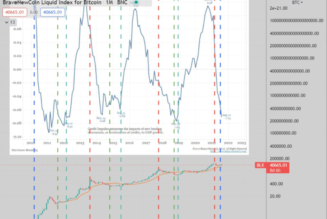 Just another bubble? Bitcoin price tops follow Chinese debt cycles, new research shows