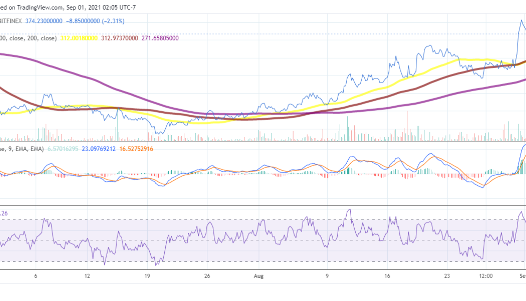 Kusama price analysis: KSM could retest the $380 resistance level