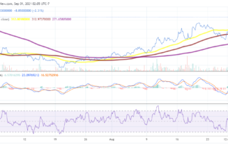 Kusama price analysis: KSM could retest the $380 resistance level