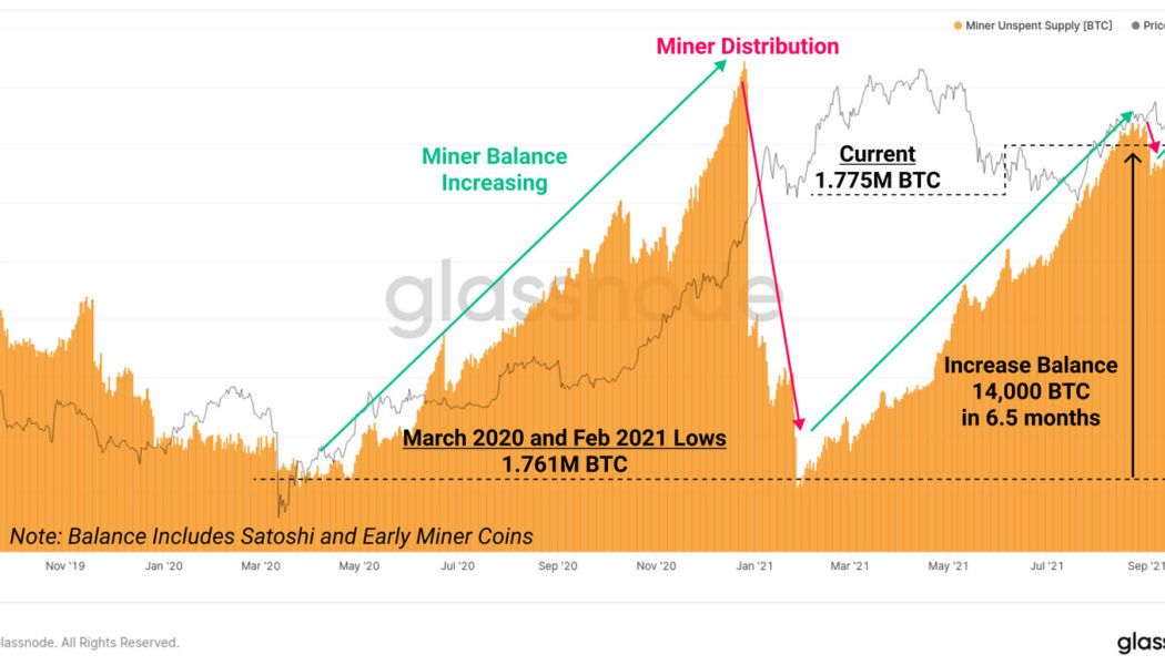 Miners have accumulated $600M worth of Bitcoin since Feb