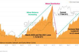 Miners have accumulated $600M worth of Bitcoin since Feb