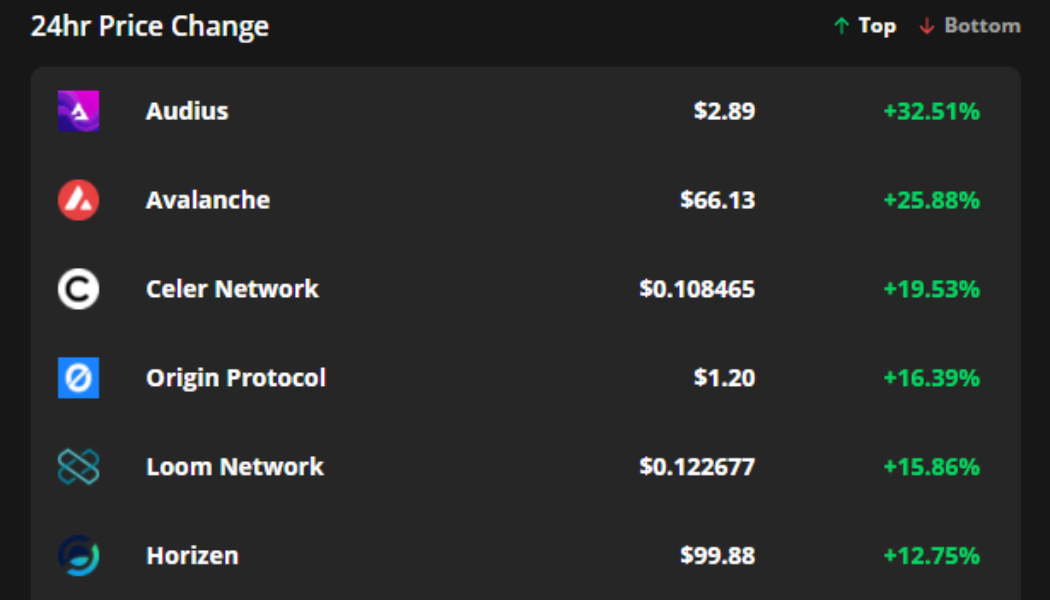 Multimillion-dollar investment rounds spark rallies in Avalanche and Audius