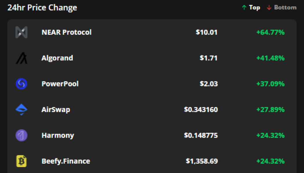 Near Protocol, Algorand and PowerPool rebound while Bitcoin consolidates