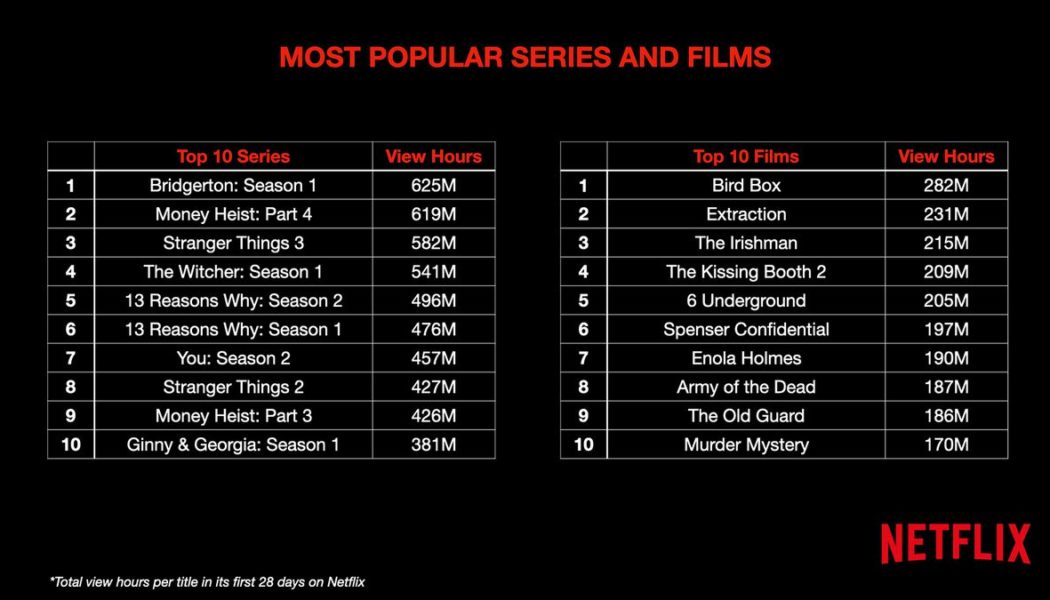 Netflix reveals how many accounts are actually watching its top titles