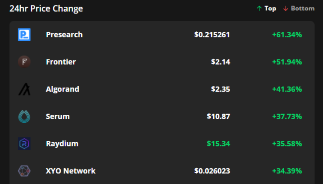 Presearch, Frontier and Algorand book double-digit gains as altcoins soar