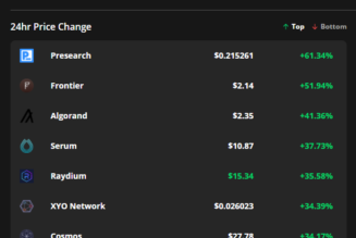 Presearch, Frontier and Algorand book double-digit gains as altcoins soar