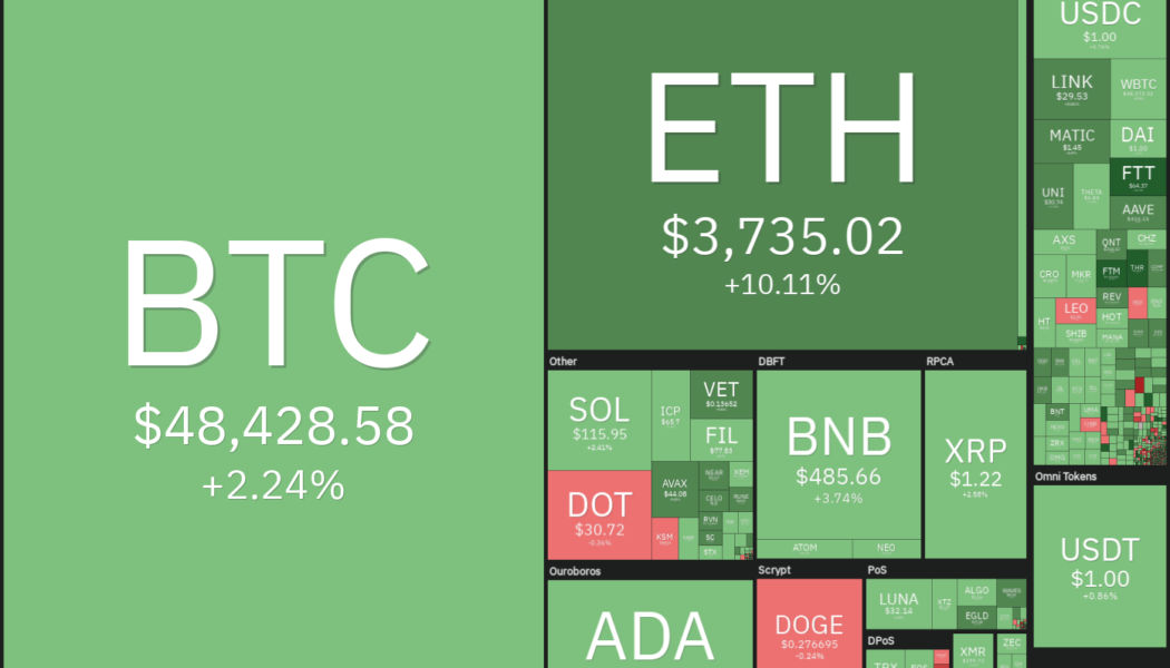 Price analysis 9/1: BTC, ETH, ADA, BNB, XRP, DOGE, SOL, DOT, UNI, LUNA